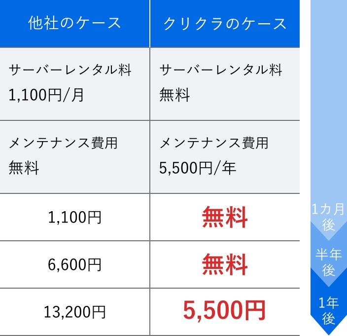 比較した場合の表